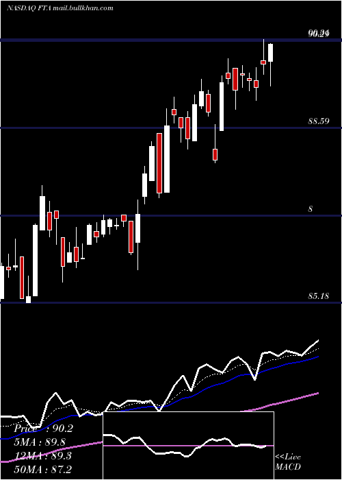  Daily chart FirstTrust
