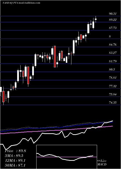  weekly chart FirstTrust