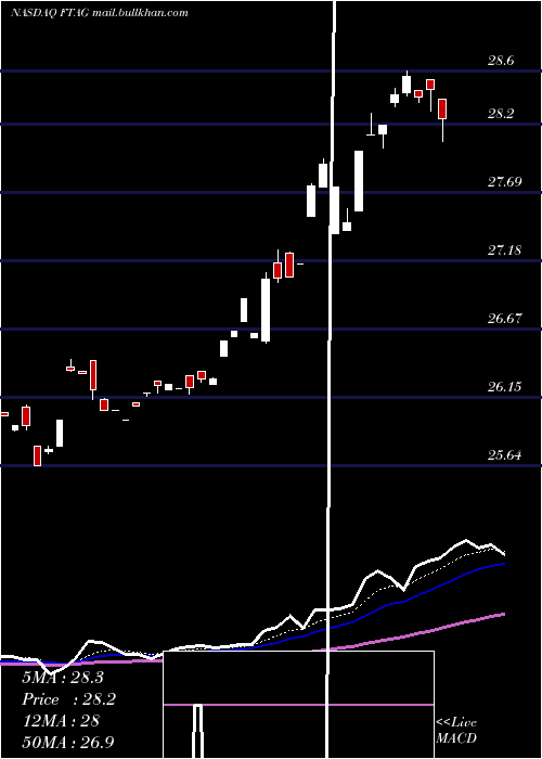  Daily chart FirstTrust