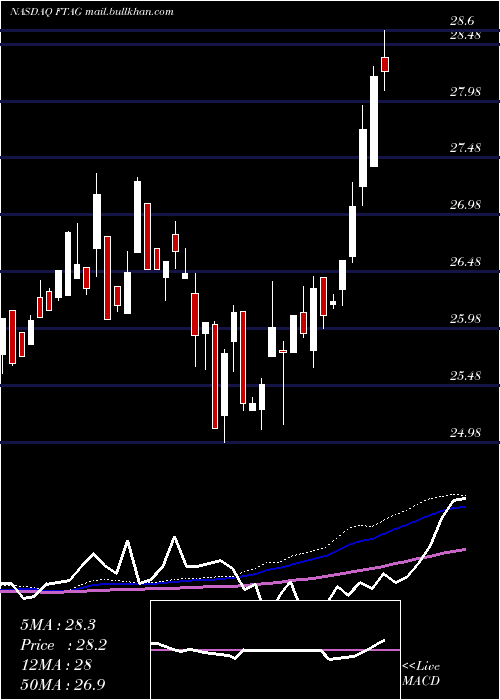  weekly chart FirstTrust