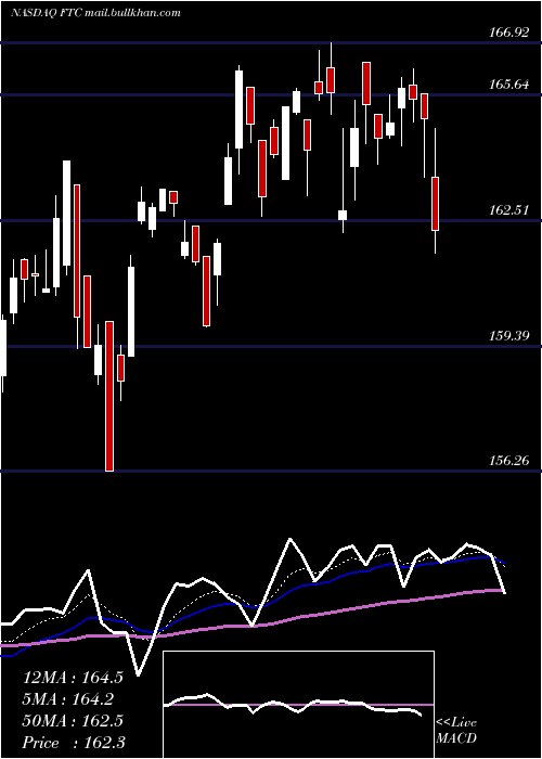  Daily chart FirstTrust