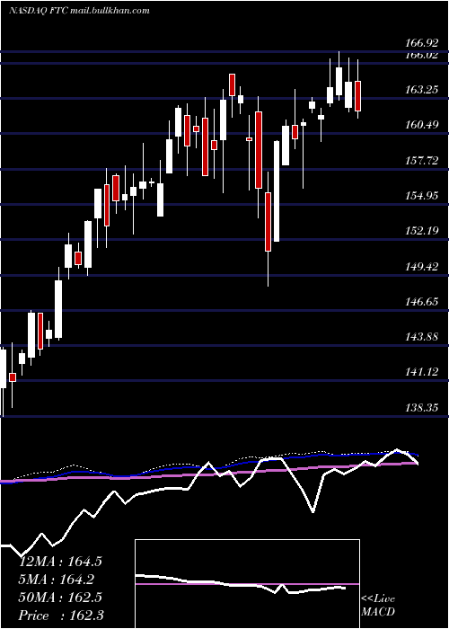  weekly chart FirstTrust