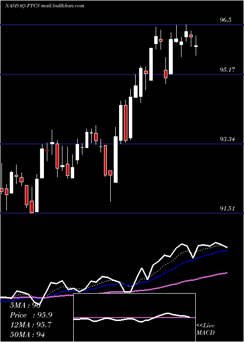  Daily chart FirstTrust