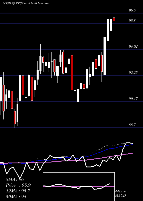  weekly chart FirstTrust