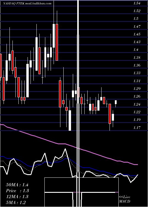  Daily chart FuelTech