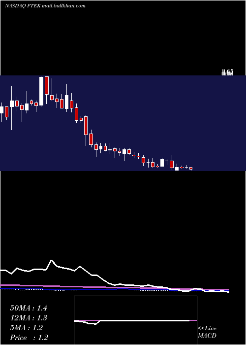  weekly chart FuelTech