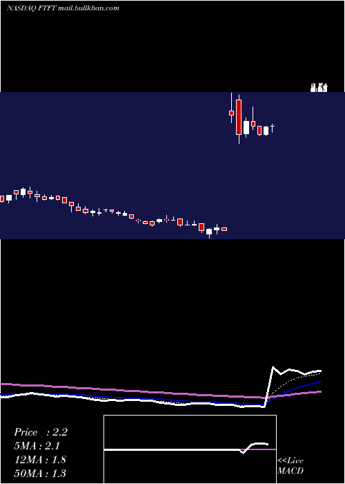 Daily chart FutureFintech
