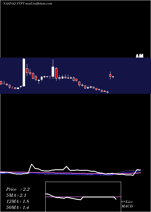  weekly chart FutureFintech