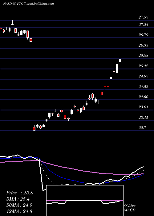  Daily chart FirstTrust