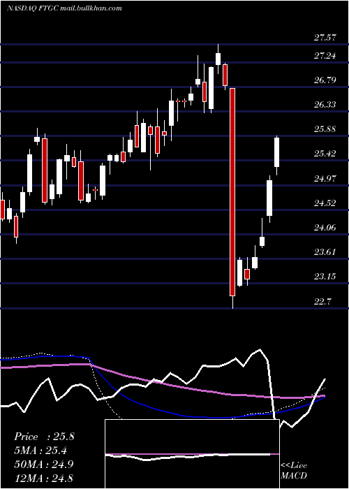 weekly chart FirstTrust