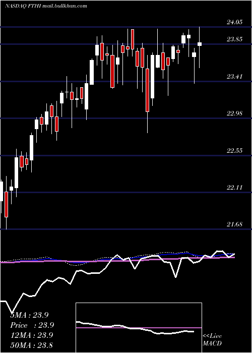  weekly chart FirstTrust