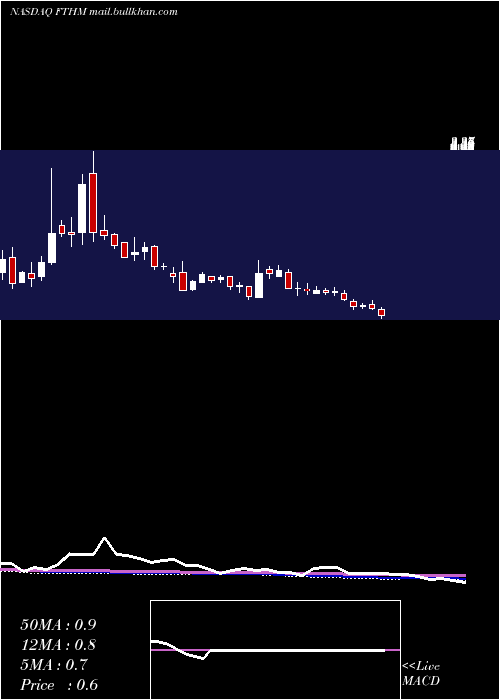  weekly chart FathomHoldings