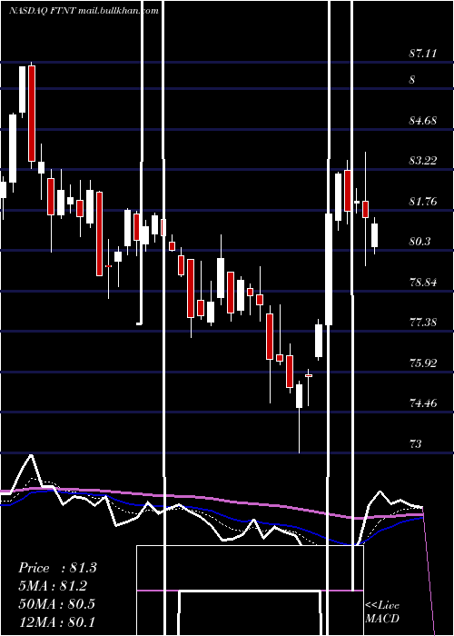  Daily chart FortinetInc