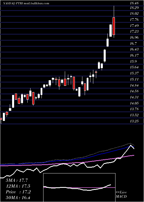 weekly chart FirstTrust