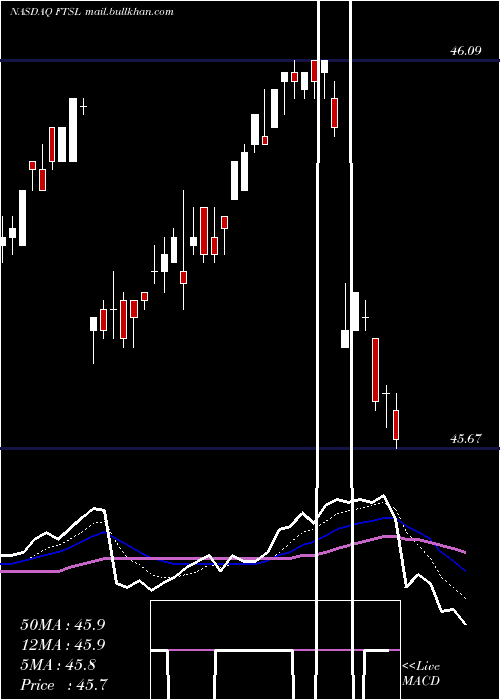  Daily chart FirstTrust