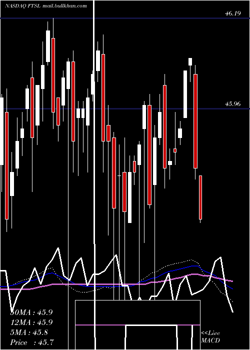 weekly chart FirstTrust