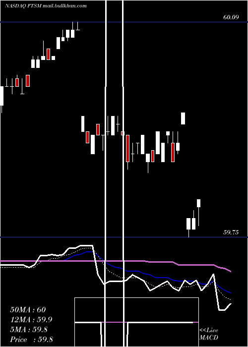  Daily chart FirstTrust