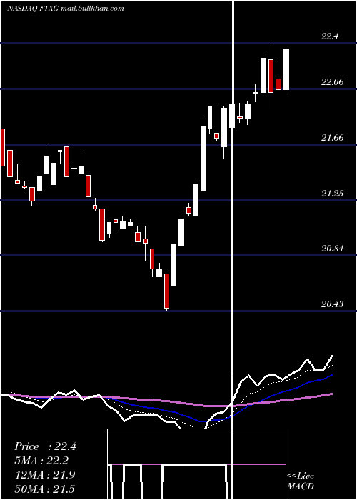  Daily chart FirstTrust