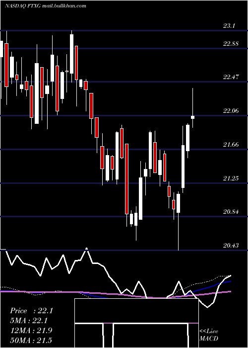  weekly chart FirstTrust