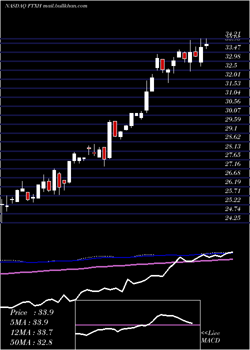  weekly chart FirstTrust