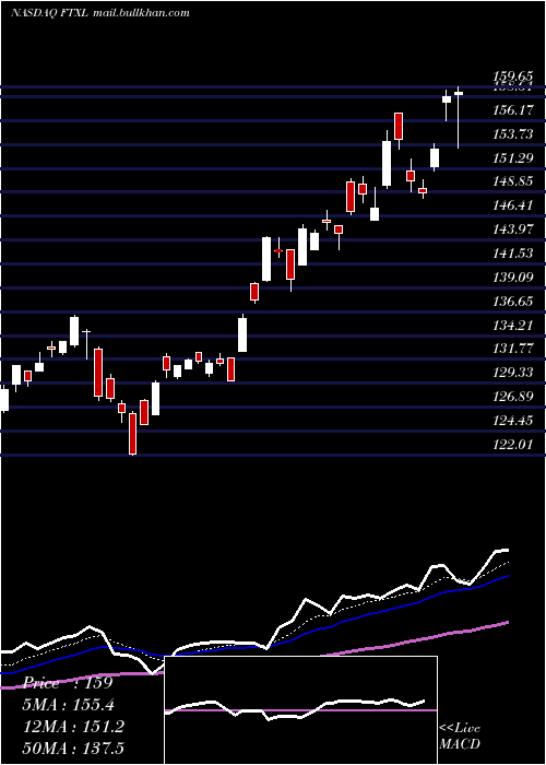  Daily chart FirstTrust