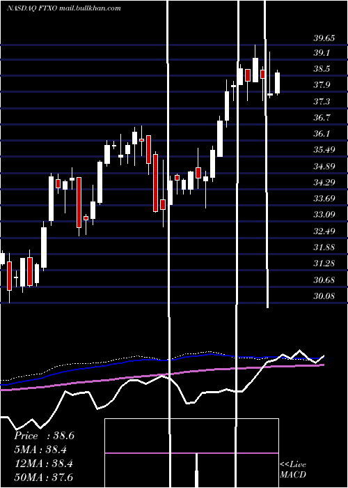  weekly chart FirstTrust