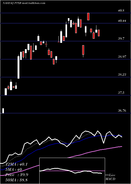  Daily chart FirstTrust