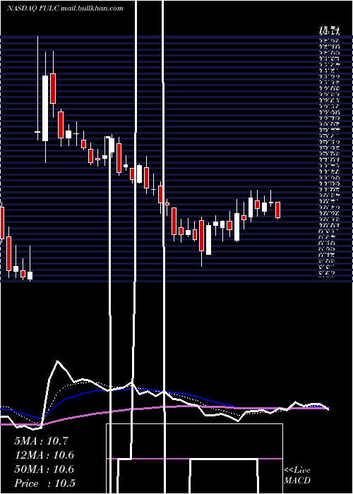  Daily chart FulcrumTherapeutics