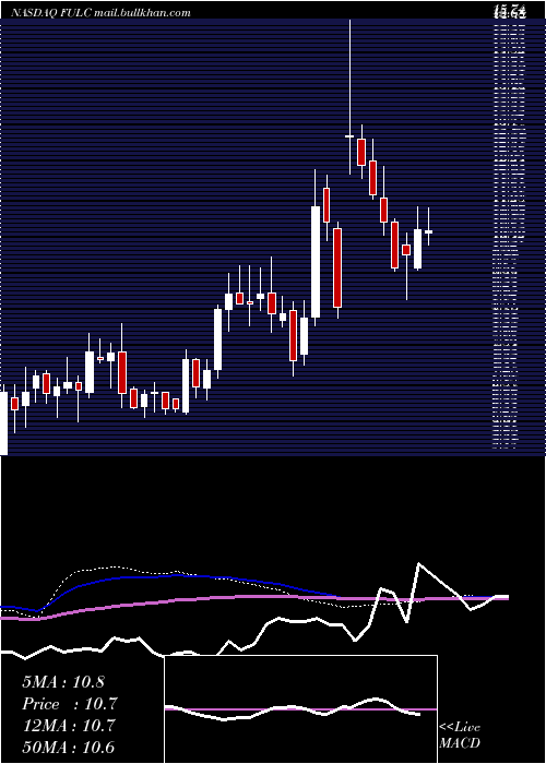  weekly chart FulcrumTherapeutics