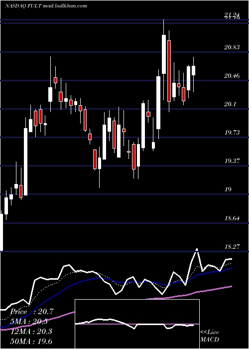  Daily chart FultonFinancial