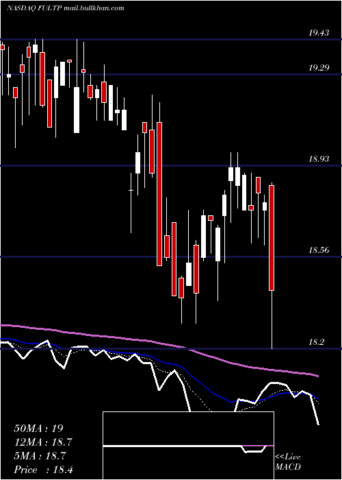  Daily chart FultonFinancial