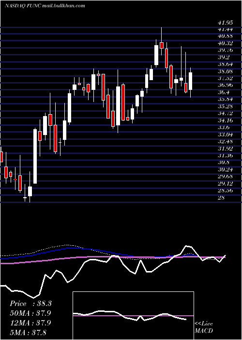  weekly chart FirstUnited