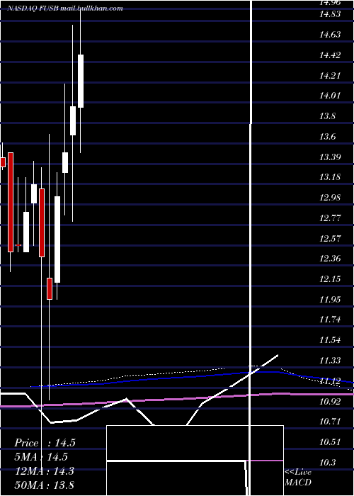  monthly chart FirstUs