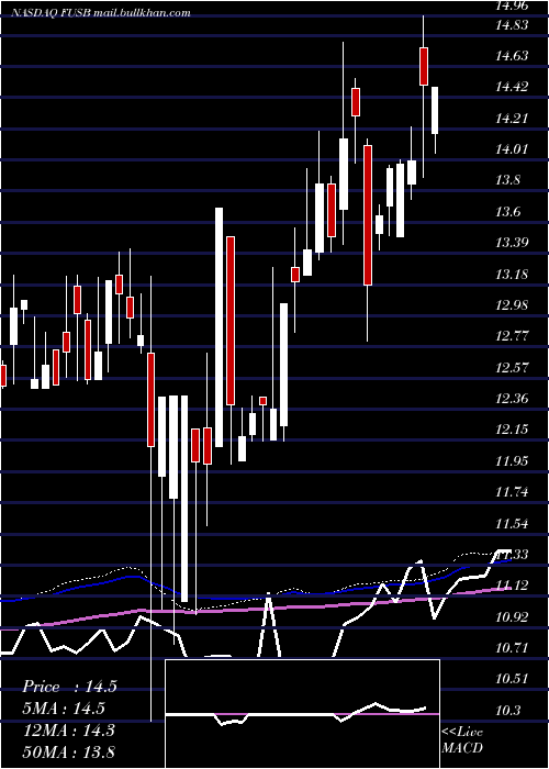  weekly chart FirstUs