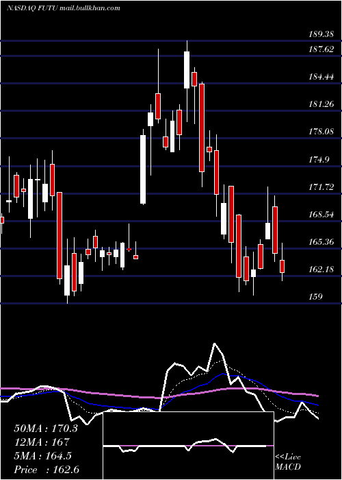  Daily chart FutuHoldings