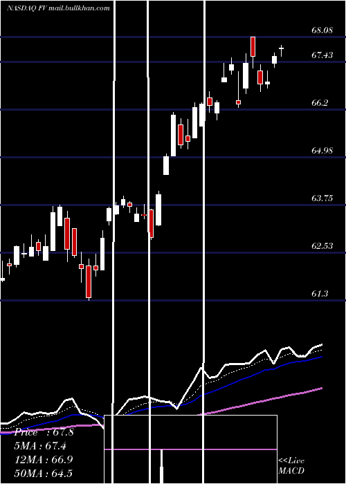  Daily chart FirstTrust