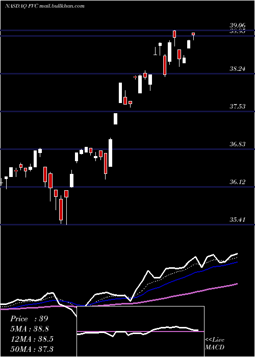  Daily chart FirstTrust