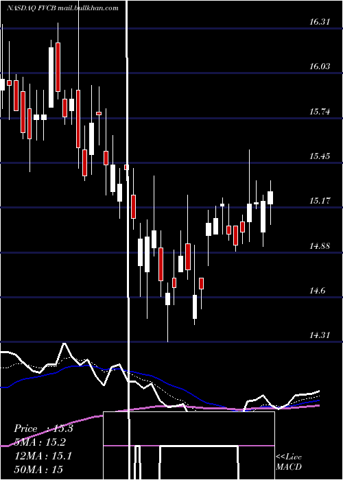  Daily chart FvcbankcorpInc