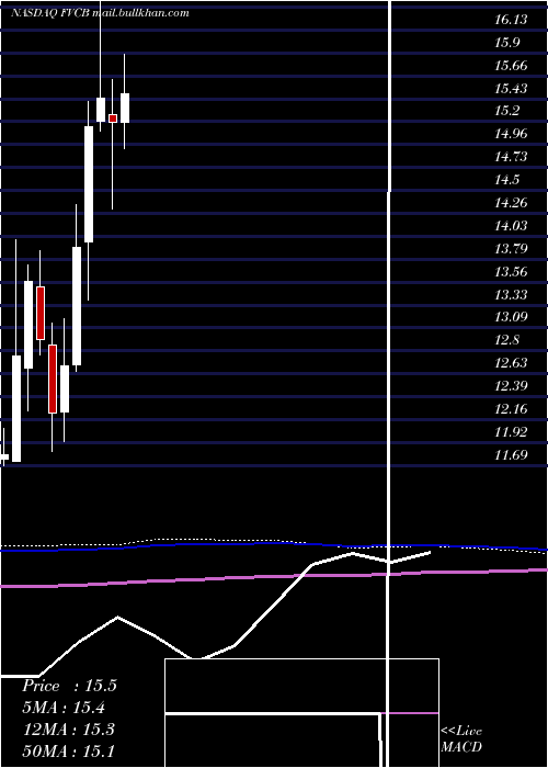  monthly chart FvcbankcorpInc