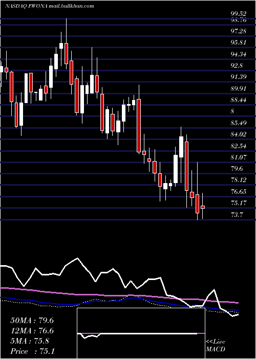  weekly chart LibertyMedia