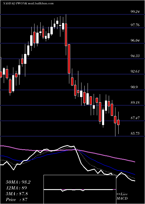  Daily chart LibertyMedia