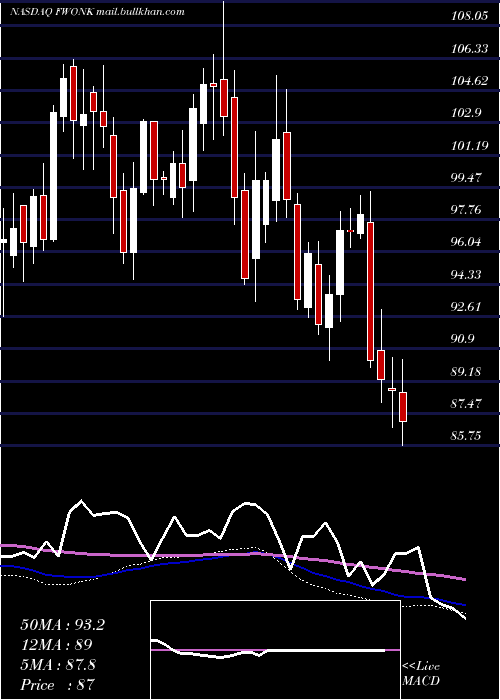  weekly chart LibertyMedia