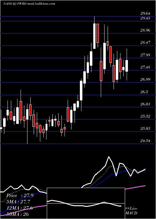  Daily chart ForwardAir