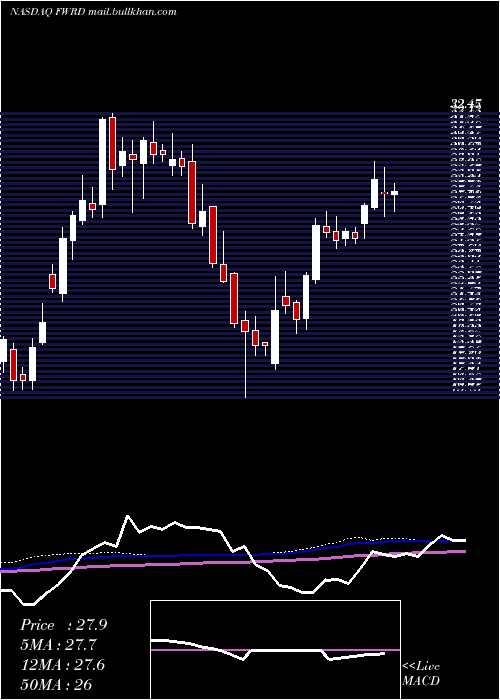  weekly chart ForwardAir
