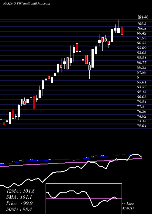 weekly chart FirstTrust