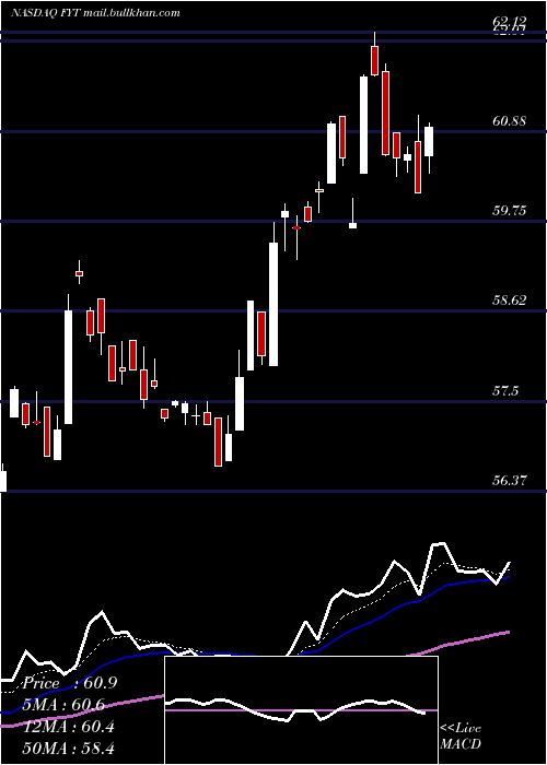  Daily chart FirstTrust