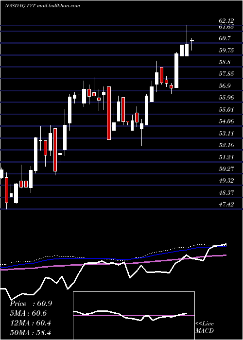  weekly chart FirstTrust