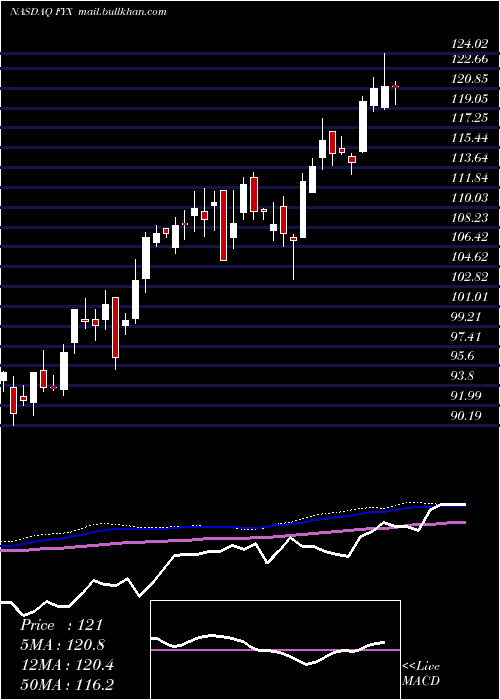  weekly chart FirstTrust