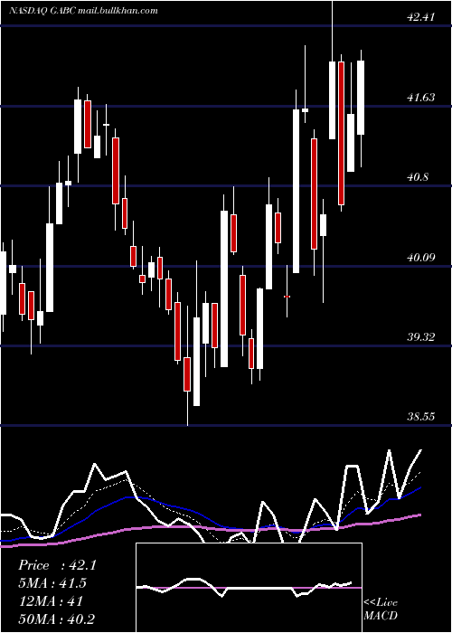  Daily chart GermanAmerican