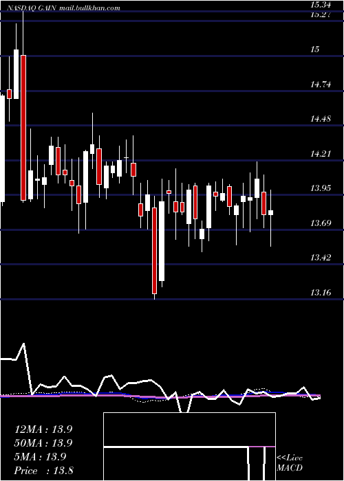  weekly chart GladstoneInvestment